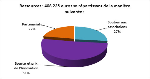 Fondation Groupama pour la santé