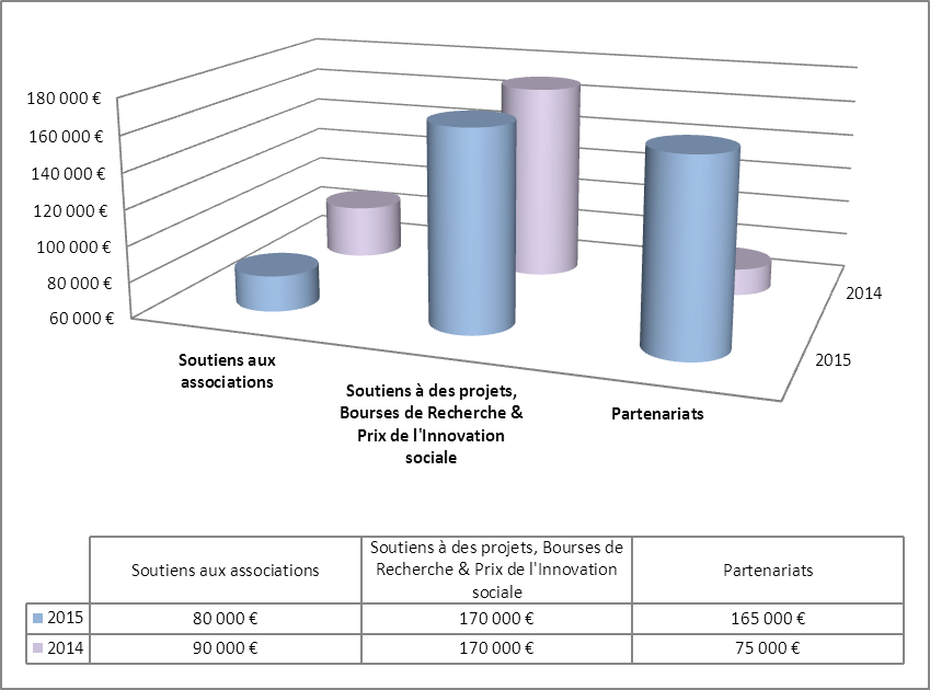 graphique de la répartition des dépenses fondation groupama