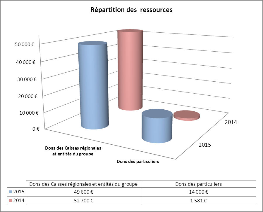 graphique de répartition des ressources de la fondation groupama