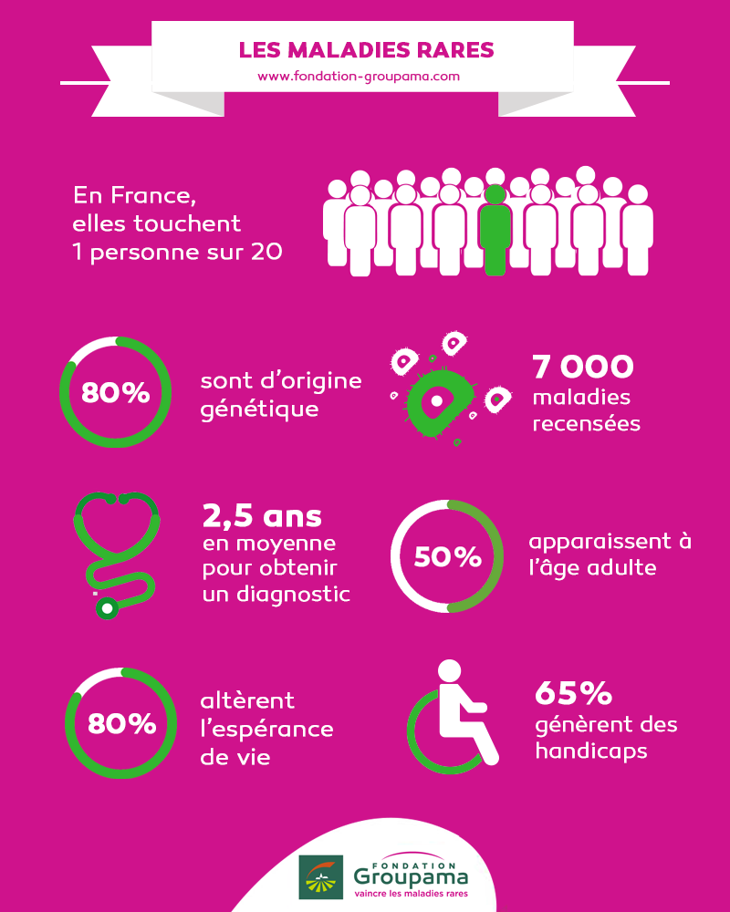 Maladies Rares Qu'est-ce qu'une maladie rare ? | Fondation Groupama