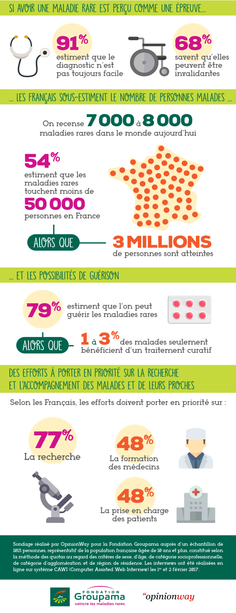 infographie opinionway pour la Fondation Groupama 