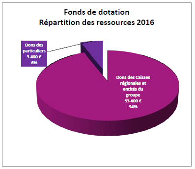 Fonds de dotation 2016