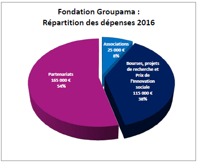 Répartition des dépenses 2016