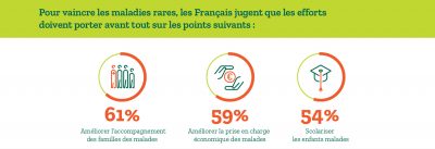 sondage maladies rares