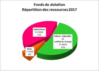 Fonds de dotation