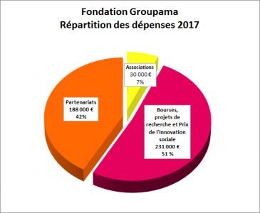 répartition des dépenses