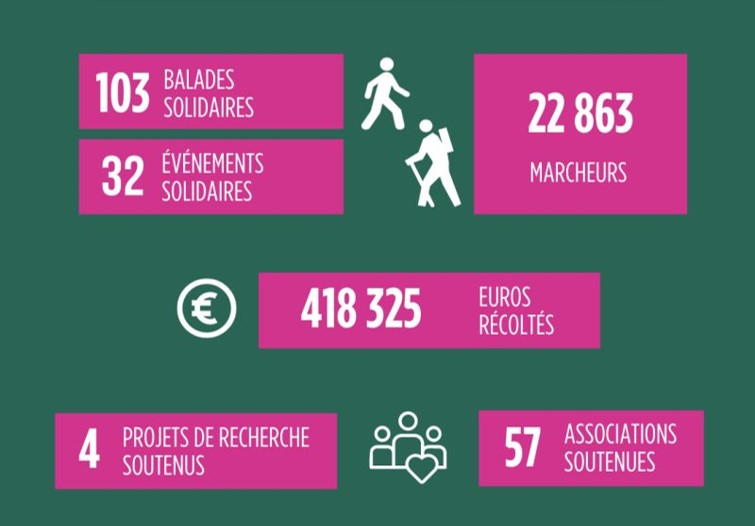 Bilan balades solidaires 2023