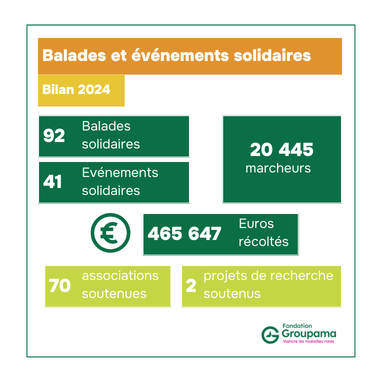 Balades et événements